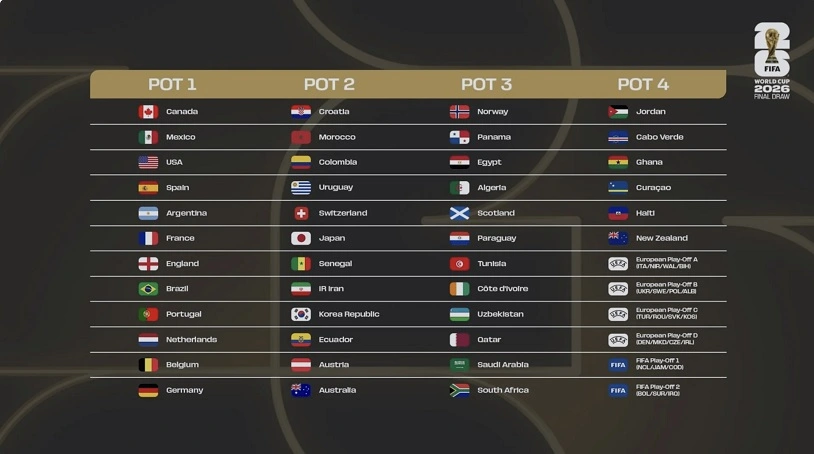 4 nhóm hạt giống tạo nên 12 bảng đấu tại World Cup 2026